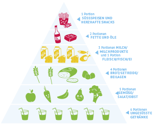 Initiative Kids - Ernährungspyramide