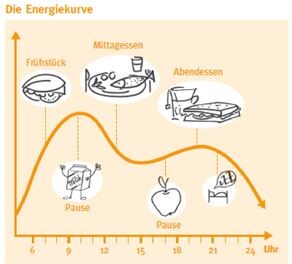 Kinderernährung - Die Energiekurve